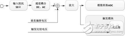 如何使產品快速集成高速信號采集功能？