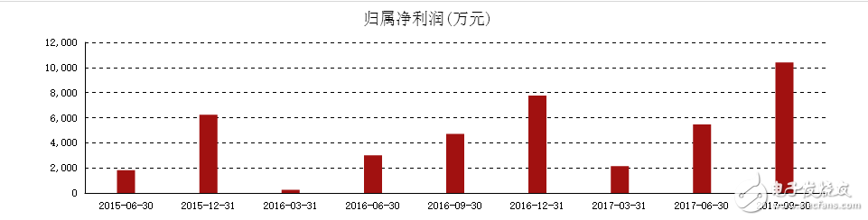 2017年機器人公司業績普遍向好