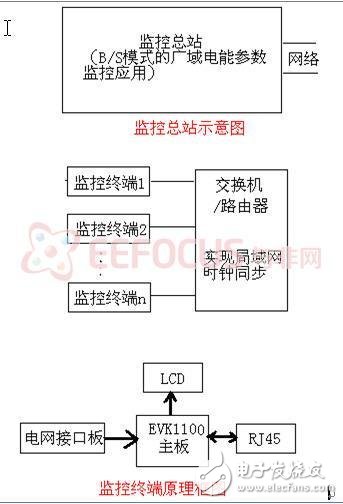 圖1 系統架構