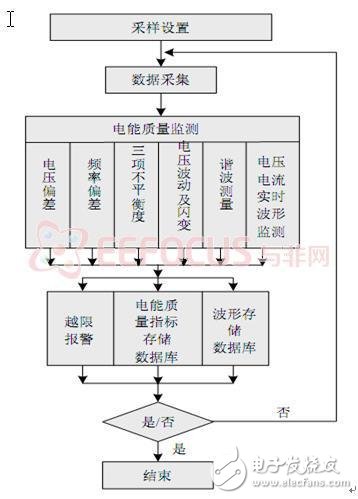 本地測量程序運行流程圖