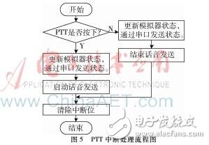 以STM32為微處理器的超短波電臺訓練中實裝訓練系統設計