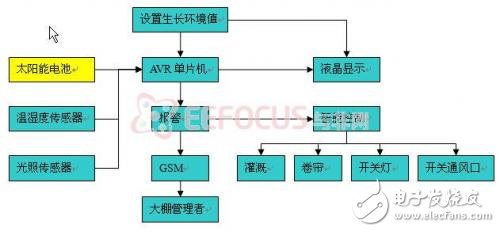 圖3.1 系統硬件結構框圖