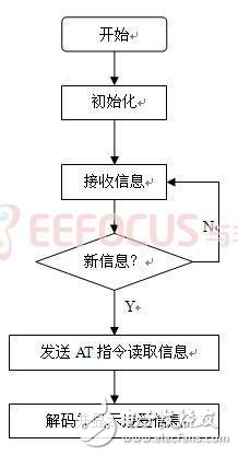 基于GSM太陽能農業溫室大棚多功能智能監控系統