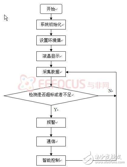 圖3.4 程序整體流程圖