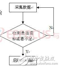 基于GSM太陽能農業溫室大棚多功能智能監控系統