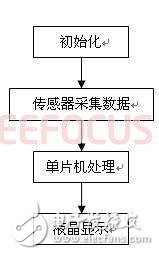 基于GSM太陽能農業溫室大棚多功能智能監控系統