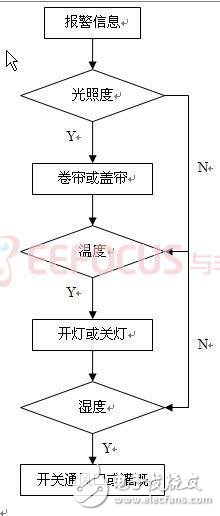 基于GSM太陽能農業溫室大棚多功能智能監控系統