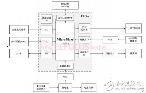 基于FPGA的疲勞駕駛檢測(cè)系統(tǒng)