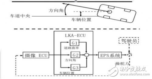 車道保持系統的基本功能和工作原理