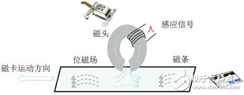 手機磁條卡讀卡器條卡參考設計應用介紹