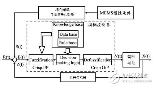 算法及控制器性能突破為光學防抖的關鍵