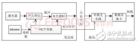 基于PIC32的相干光發射與接收系統的設計解析