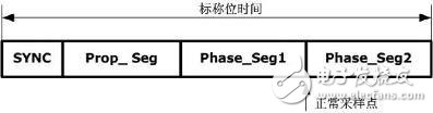 什么是CAN信號中的位時間和位同步