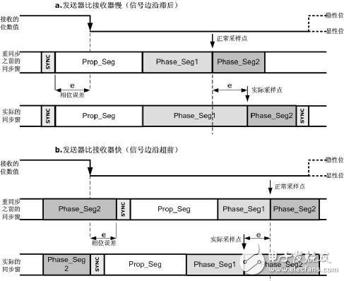 什么是CAN信號中的位時間和位同步