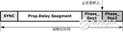 CAN信號中位定時段的規格