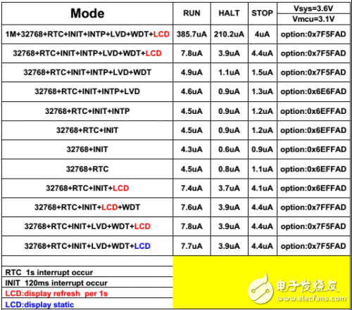 如何快速打造一款超低功耗智能電表！