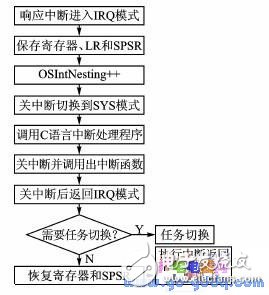 基于μC/OSII的ARM7中斷過程分析及優(yōu)化方法