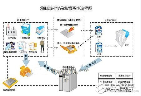 易制毒化學品源頭監管漢信碼解決方案