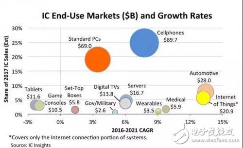 一張圖解讀汽車與物聯(lián)網(wǎng)在IC市場(chǎng)增速有多逆天