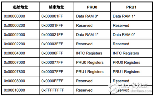 PRU處理器架構介紹 （開發，調試方法）