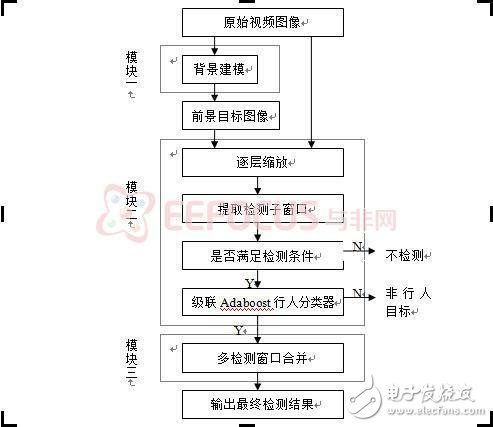 基于FPGA的行人檢測的智能視頻監控設計方案