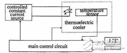 半導體激光控制器電路原理分析