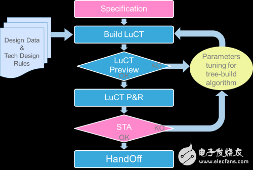 LUCT低不確定性時鐘樹設計方法、算法和工具