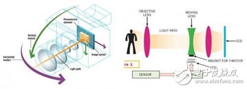 解析光學(xué)防抖技術(shù) 算法及控制器性能突破為關(guān)鍵