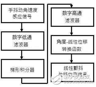 解析光學(xué)防抖技術(shù) 算法及控制器性能突破為關(guān)鍵