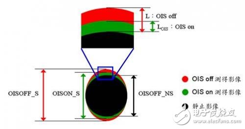 解析光學(xué)防抖技術(shù) 算法及控制器性能突破為關(guān)鍵