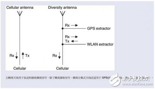 智能手機共存解決方案協(xié)同合作使用共用天線