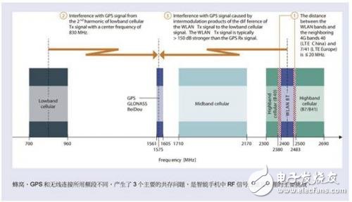 智能手機共存解決方案協(xié)同合作使用共用天線