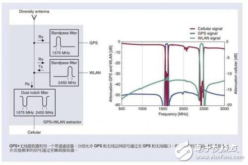 智能手機共存解決方案協(xié)同合作使用共用天線