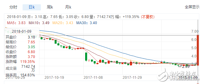 柯達推出柯達幣，股價暴漲130%，區塊鏈真能續命嗎？