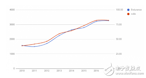 自2010年以來 智能手機電池續航能力翻了一番