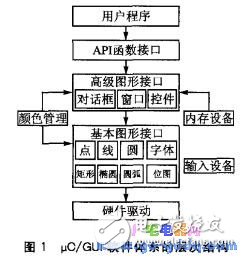 II上的μC／GUI移植過程