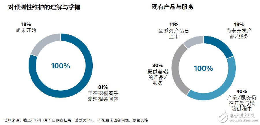 工業物聯網的重要應用場景預測性維護如何實現