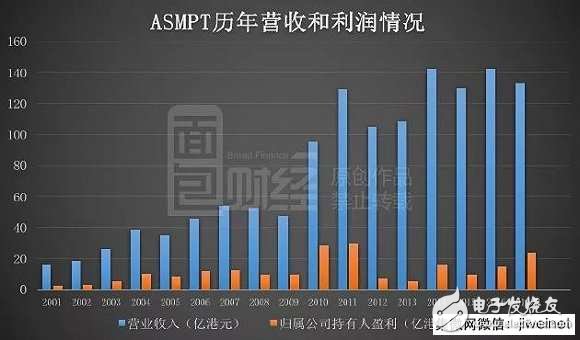 蘋果華為小米背后的隱形大佬ASM：身家400億，但卻像個謎