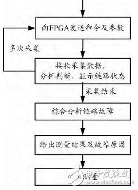 鏈路感知技術(shù)原理 光網(wǎng)絡(luò)智能測(cè)試關(guān)鍵技術(shù)解析