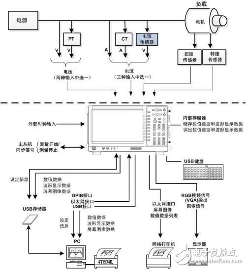 淺談功率分析儀的定義、組成、實現(xiàn)