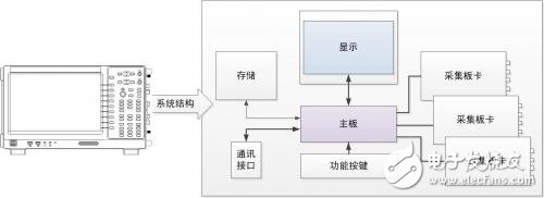 淺談功率分析儀的定義、組成、實現(xiàn)