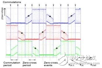 基于S12ZVM的車用BLDC無傳感控制方案