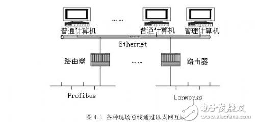 自動化控制系統中現場總線與以太網的互連