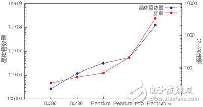 阻礙嵌入式CPU性能的兩大主要因素