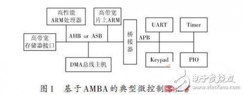 SDRAM工作原理 DRAM控制器系統設計架構