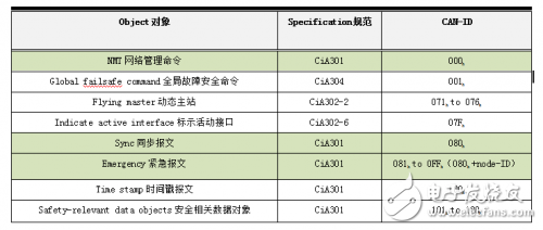 CAN0pen網絡管理與特殊協議解刨