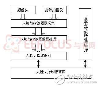 人臉和指紋身份識別認證系統合二為一的解決方案