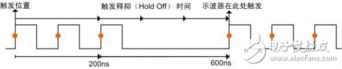 什么是波形刷新率？影響波形刷新率的因素有哪些？