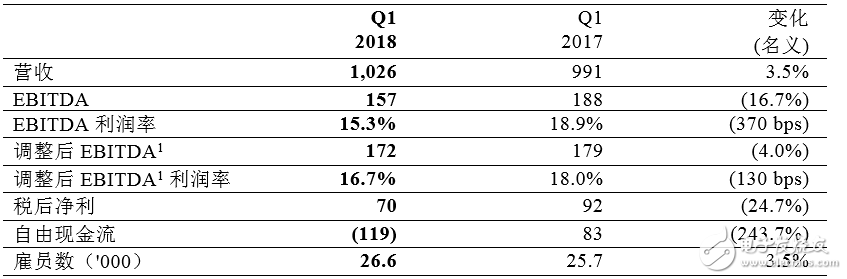 歐司朗2018財年Q1表現優異 預計下半年再攀高峰