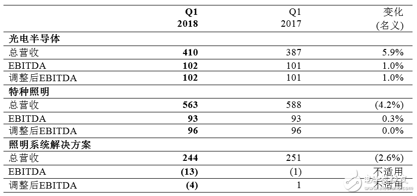 歐司朗2018財年Q1表現優異 預計下半年再攀高峰